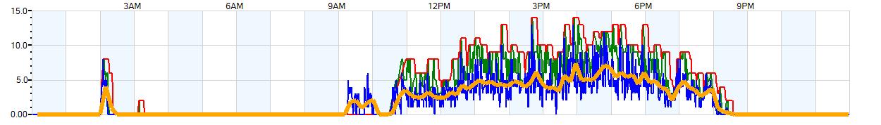 AVERAGE Wind Speed