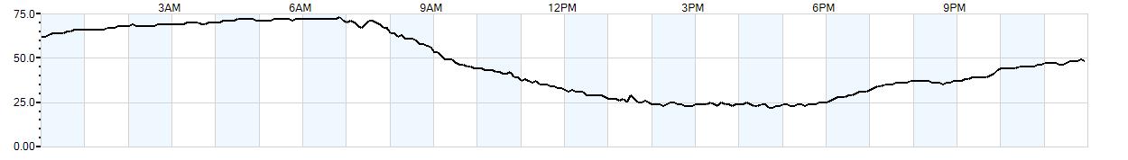 Relative outside humidity percentage