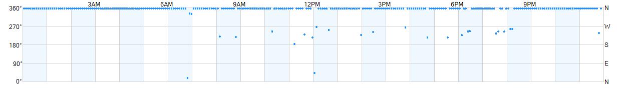 Wind direction as points.