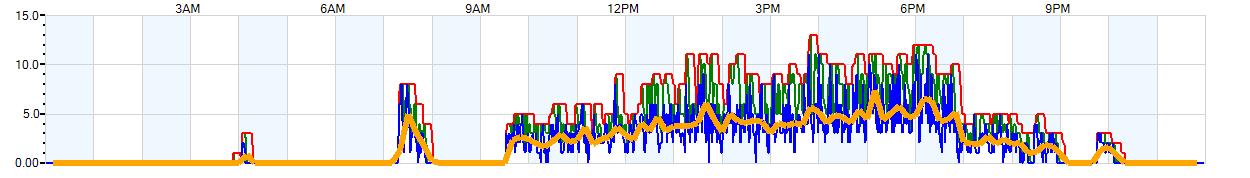 AVERAGE Wind Speed