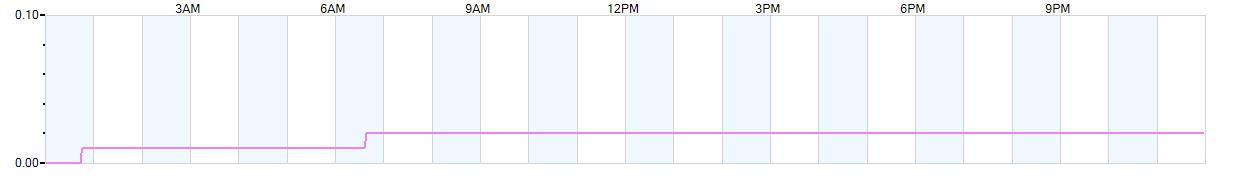 Rain totals (in inches) from midnight-to-midnight and since the beginning of the season, July 1st