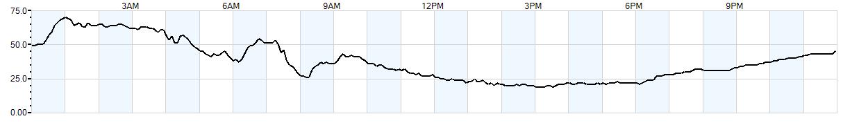 Relative outside humidity percentage