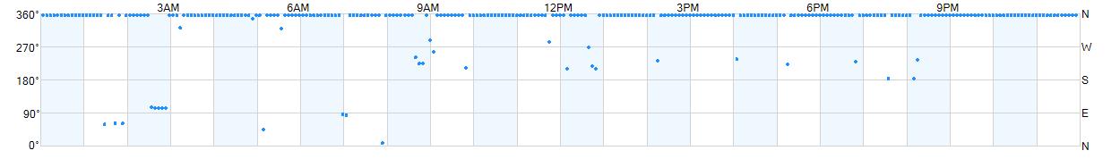 Wind direction as points.