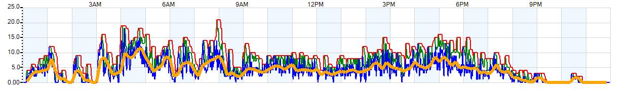 AVERAGE Wind Speed