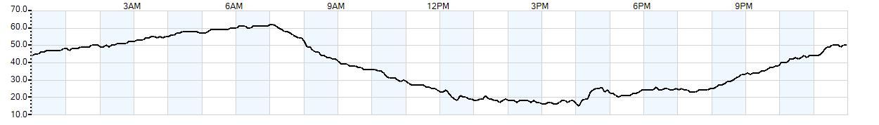 Relative outside humidity percentage