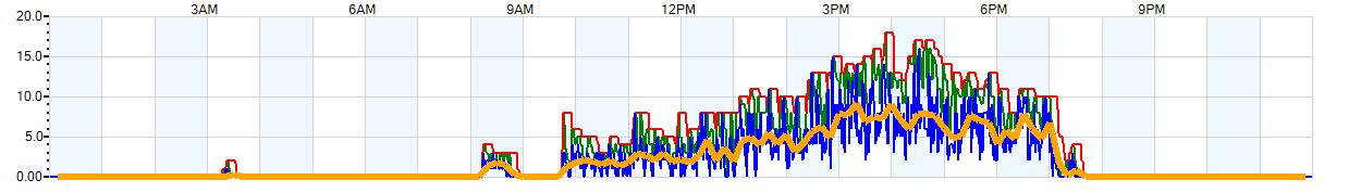 AVERAGE Wind Speed