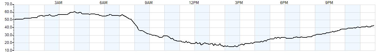 Relative outside humidity percentage