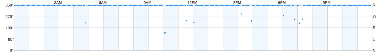 Wind direction as points.