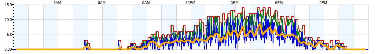 AVERAGE Wind Speed