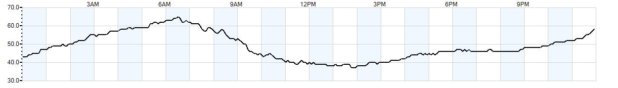 Relative outside humidity percentage