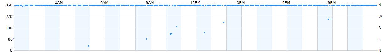 Wind direction as points.
