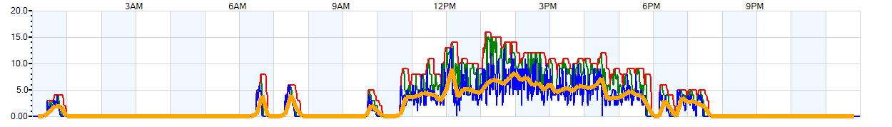 AVERAGE Wind Speed