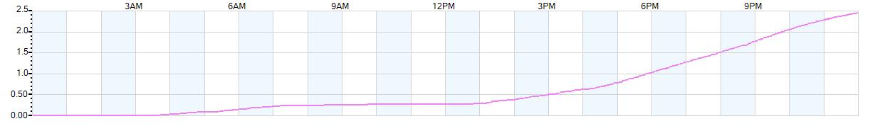 Rain totals (in inches) from midnight-to-midnight and since the beginning of the season, July 1st