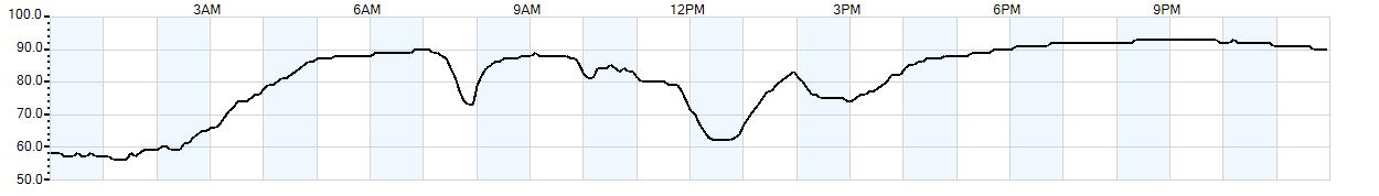 Relative outside humidity percentage