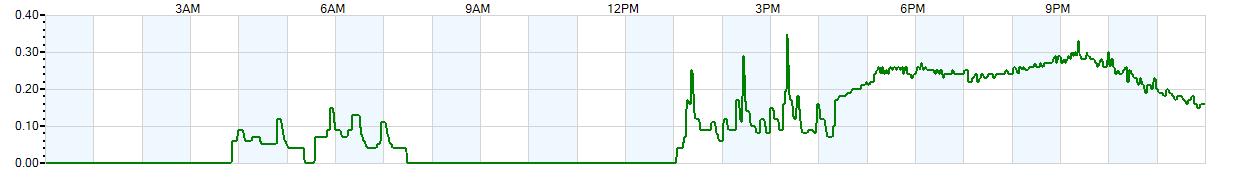 Instantaneous rate of rainfall measured in inches per hour