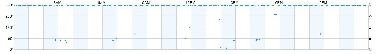 Wind direction as points.