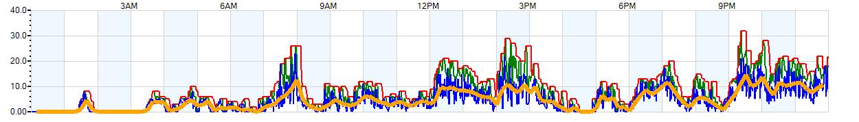 AVERAGE Wind Speed