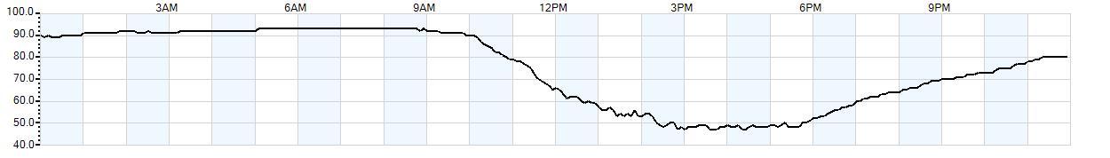 Relative outside humidity percentage