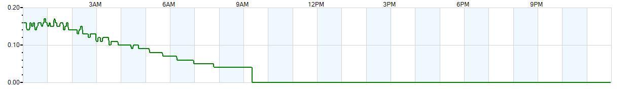 Instantaneous rate of rainfall measured in inches per hour