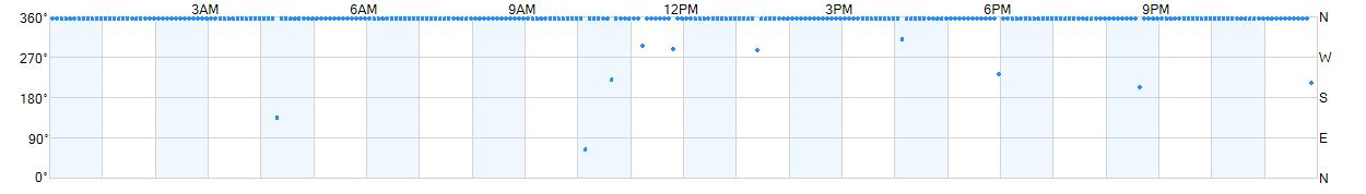 Wind direction as points.