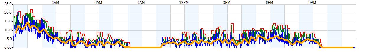 AVERAGE Wind Speed