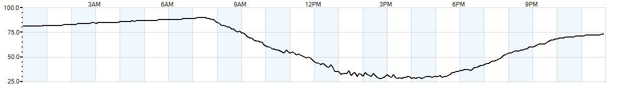 Relative outside humidity percentage