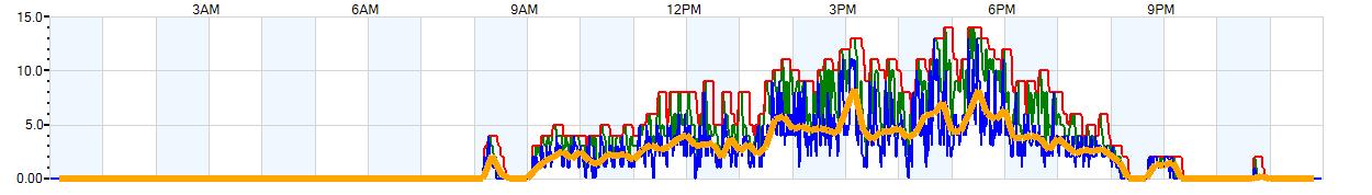 AVERAGE Wind Speed