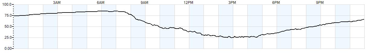 Relative outside humidity percentage