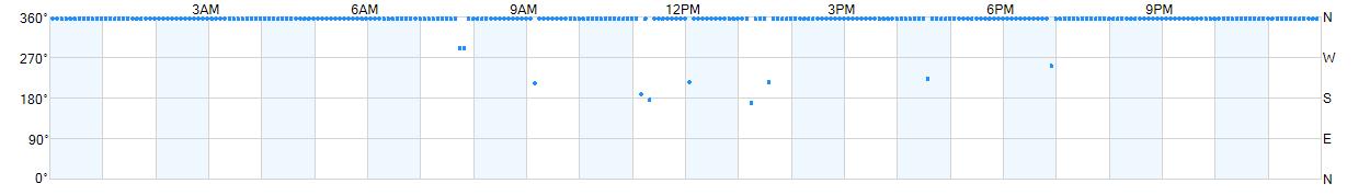 Wind direction as points.