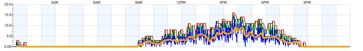 AVERAGE Wind Speed