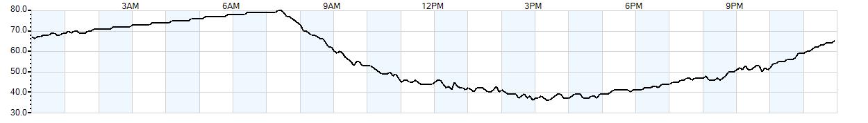 Relative outside humidity percentage