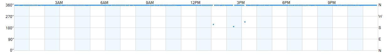 Wind direction as points.