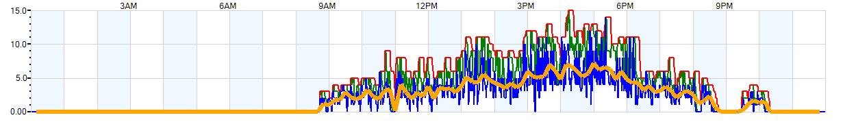 AVERAGE Wind Speed