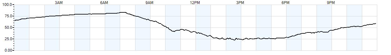 Relative outside humidity percentage