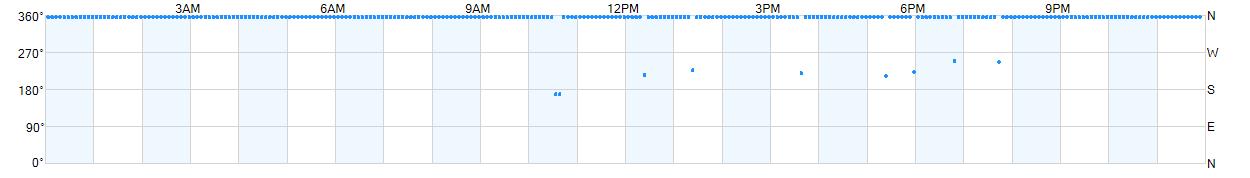Wind direction as points.