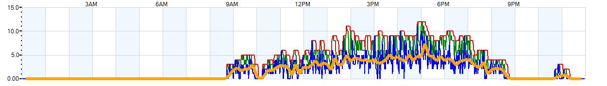 AVERAGE Wind Speed