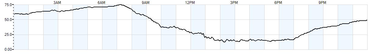 Relative outside humidity percentage