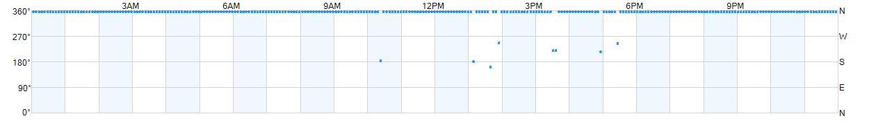 Wind direction as points.