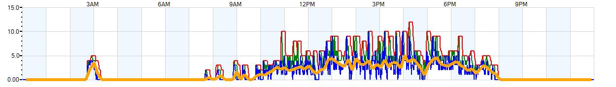 AVERAGE Wind Speed