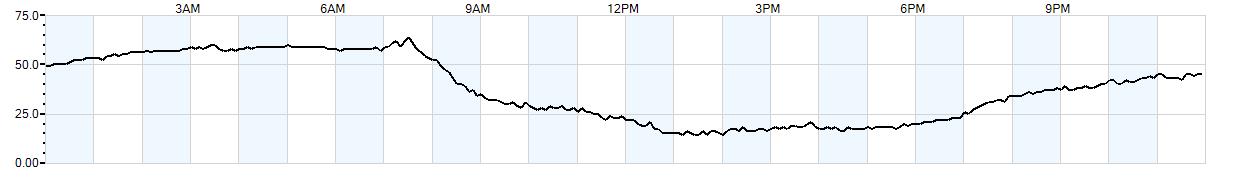 Relative outside humidity percentage