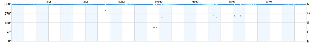 Wind direction as points.