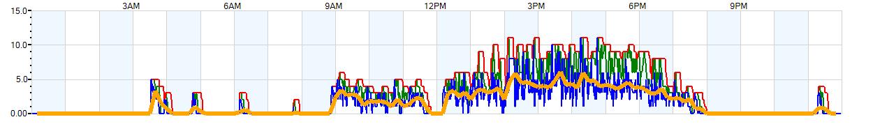 AVERAGE Wind Speed