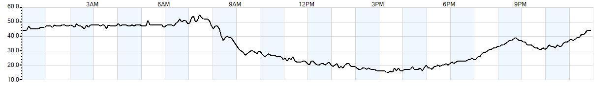 Relative outside humidity percentage