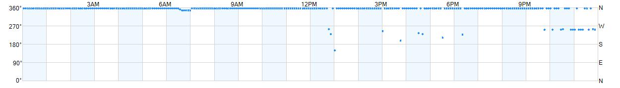 Wind direction as points.