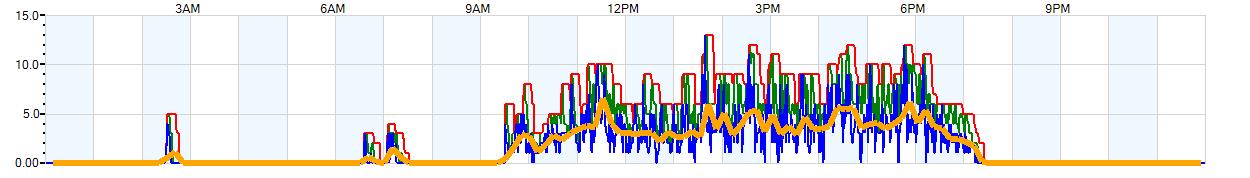 AVERAGE Wind Speed