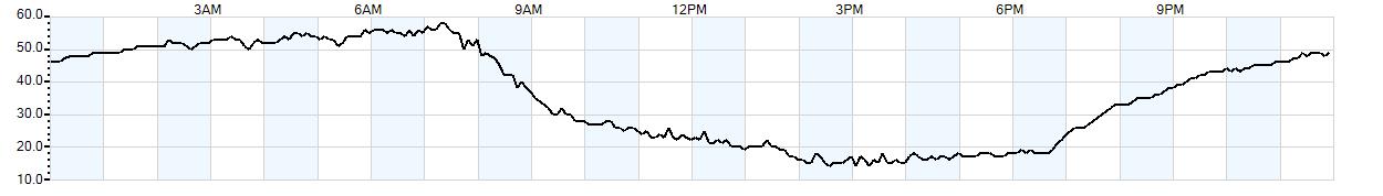 Relative outside humidity percentage