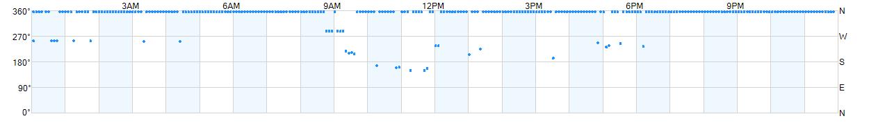 Wind direction as points.