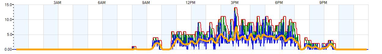 AVERAGE Wind Speed