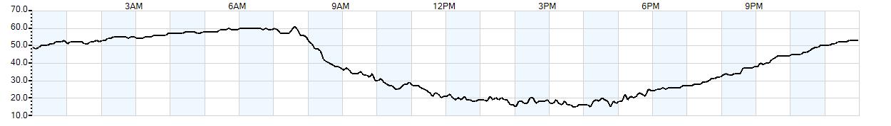 Relative outside humidity percentage