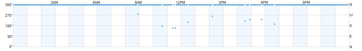 Wind direction as points.